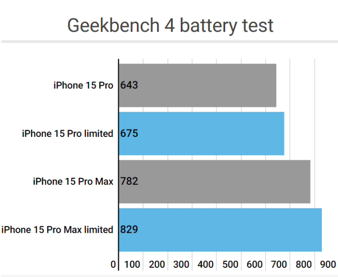 邱县apple维修站iPhone15Pro的ProMotion高刷功能耗电吗