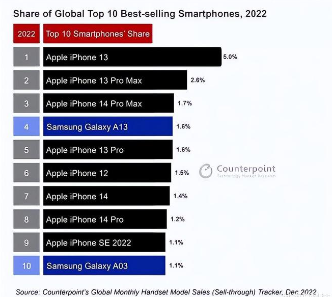 邱县苹果维修分享:为什么iPhone14的销量不如iPhone13? 