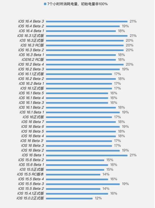 邱县苹果手机维修分享iOS 16.4 Beta 3续航跑分等测试结果汇总 