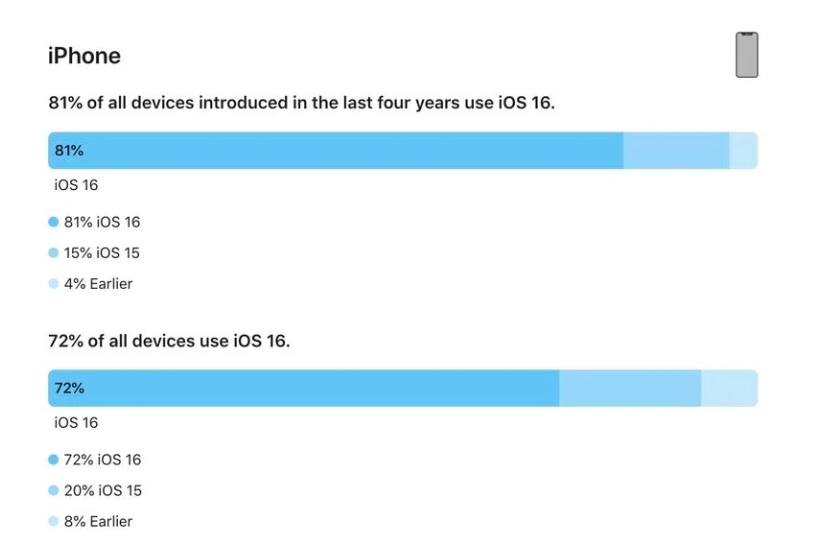 邱县苹果手机维修分享iOS 16 / iPadOS 16 安装率 