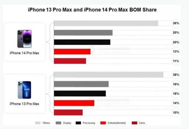 邱县苹果手机维修分享iPhone 14 Pro的成本和利润 