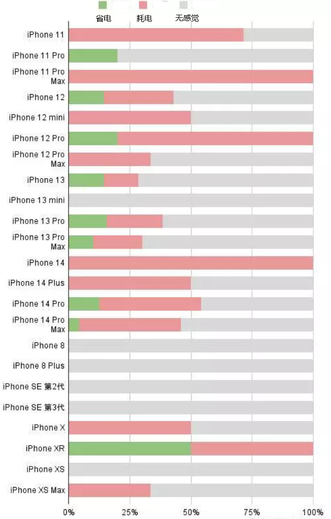 邱县苹果手机维修分享iOS16.2太耗电怎么办？iOS16.2续航不好可以降级吗？ 