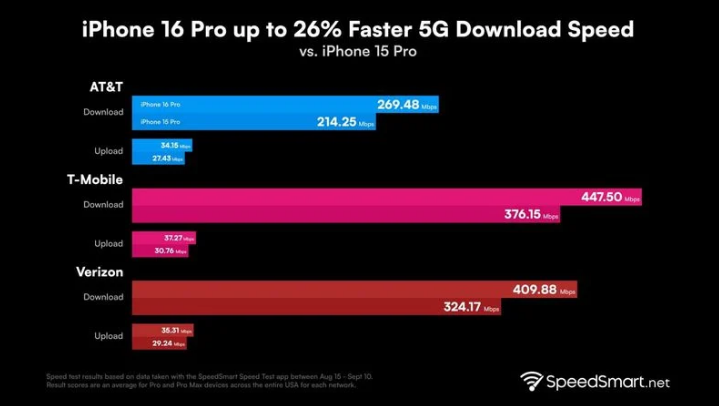 邱县苹果手机维修分享iPhone 16 Pro 系列的 5G 速度 